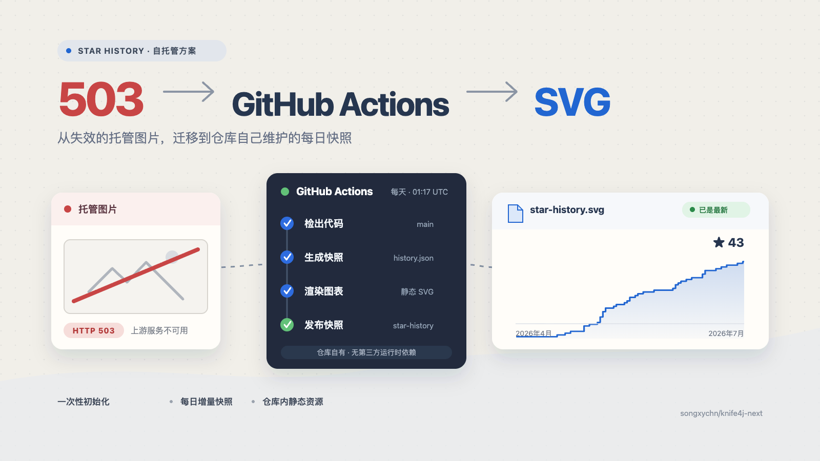 Star History 不可用之后,使用 Github Action 优雅替代的方案